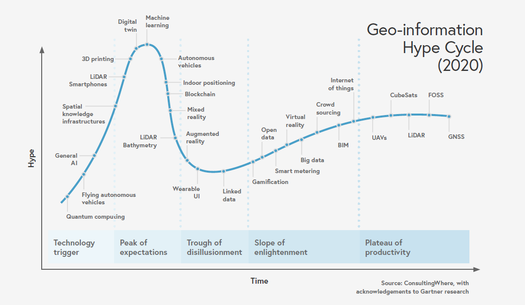 Graph showing Geo-information Hype Cycle (2020)