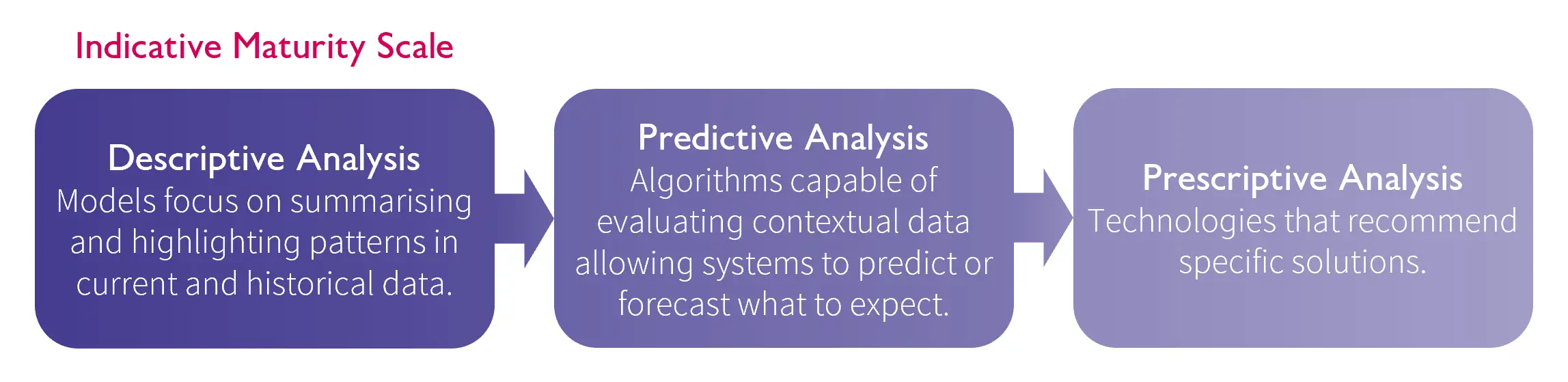 indicative-maturity-scale