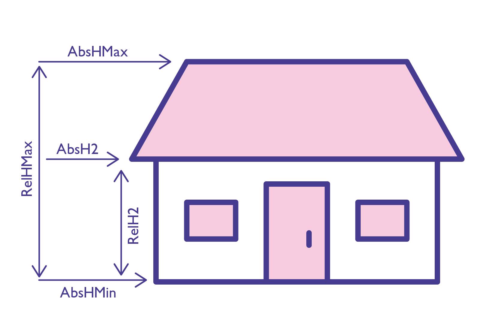 Diagram showing height values that relate to part of a building.
