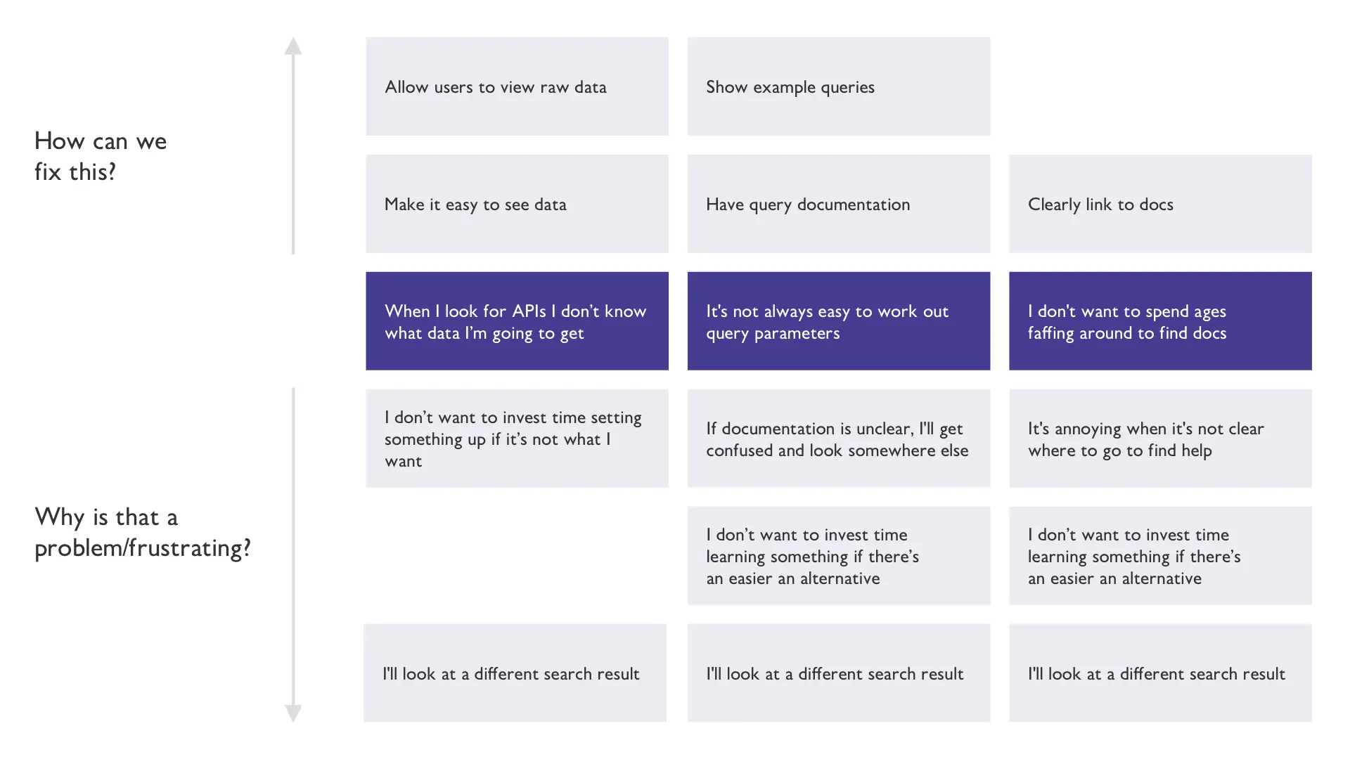 Human-centered-desgin-blog-ladder-process