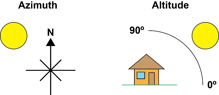 Azimuth and altitude dipiction.