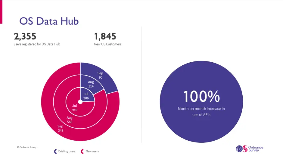 Pie chart of OS Data Hub user stats.