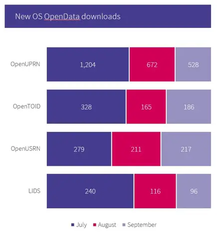 Pie chart of OS OpenData product download stats.