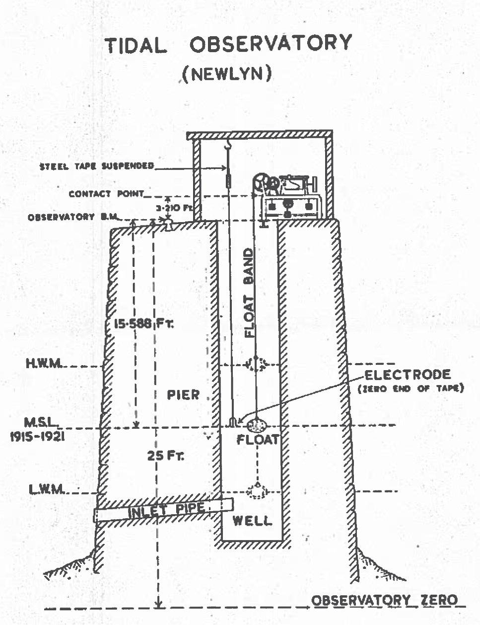 newlyn-tide-gauge-digram-t&fcopyright