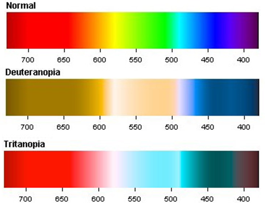Colour blindness scale - deuteranopia and tritanopia.