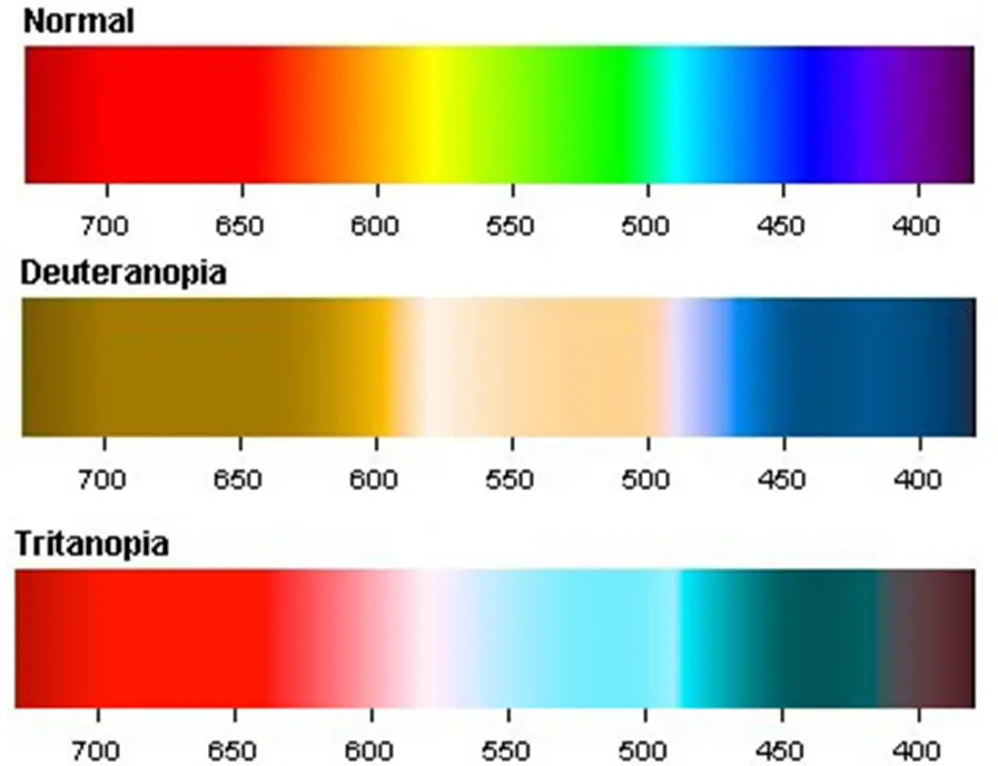 Colour blindness scale - deuteranopia and tritanopia.
