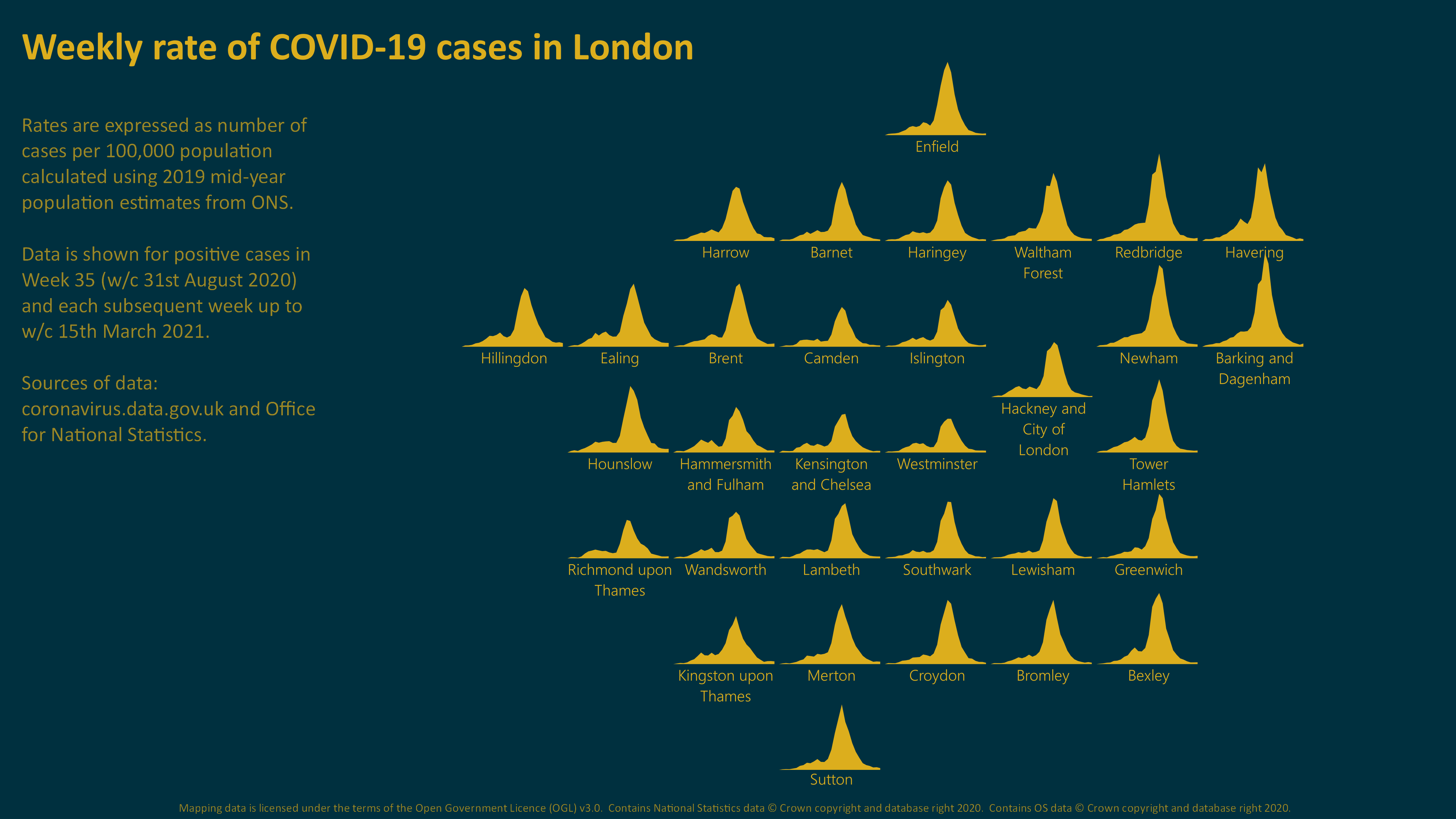 Figure 1- Sparkline cartogram map of cases in London.