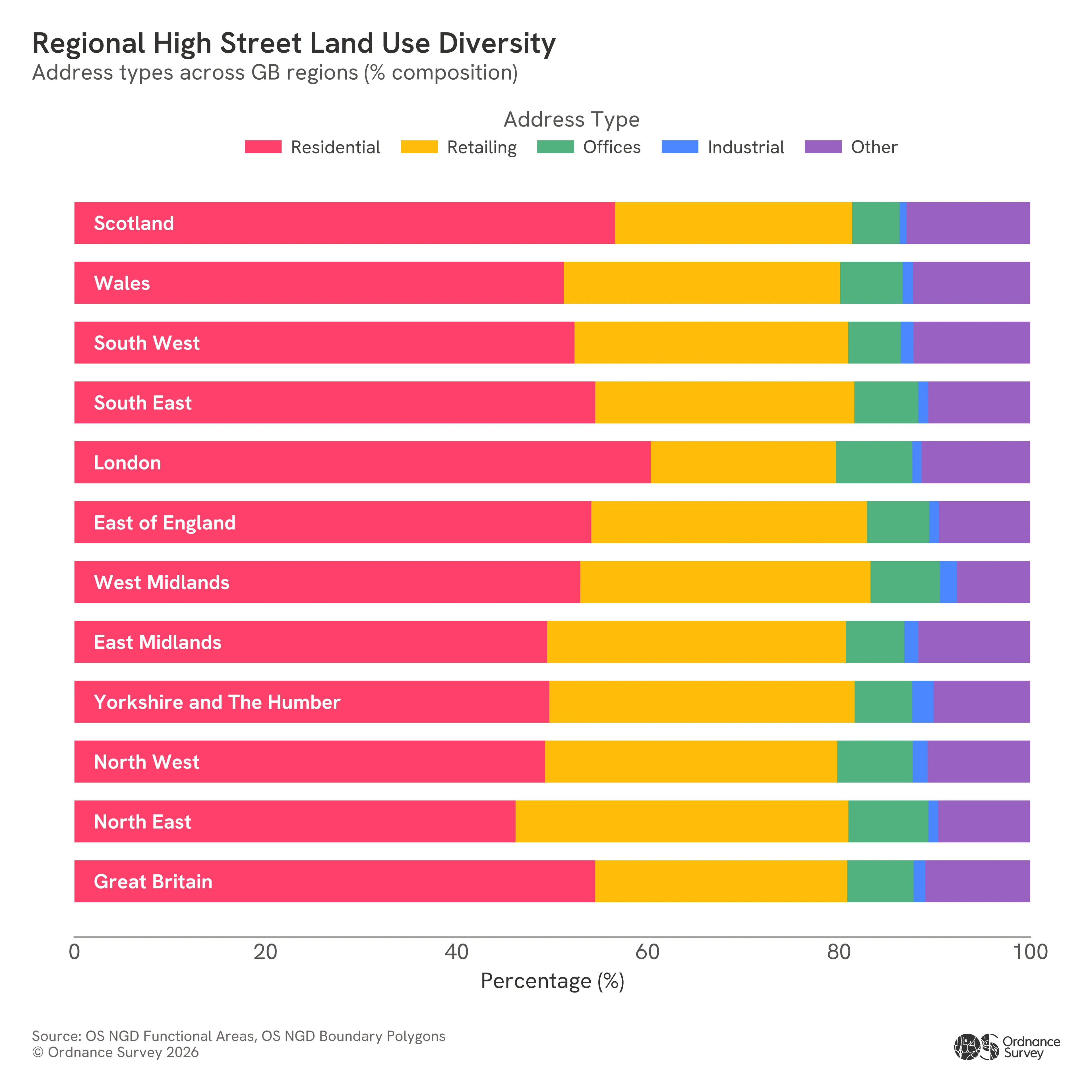 Data visualisation of address types in high streets across Britain
