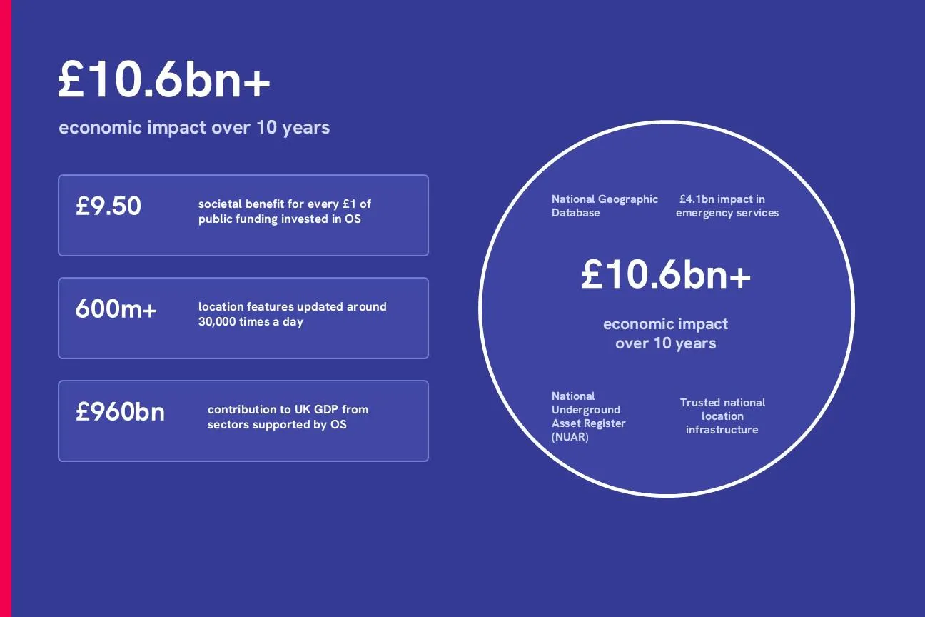 Graphic showing economic impact over 10 years
