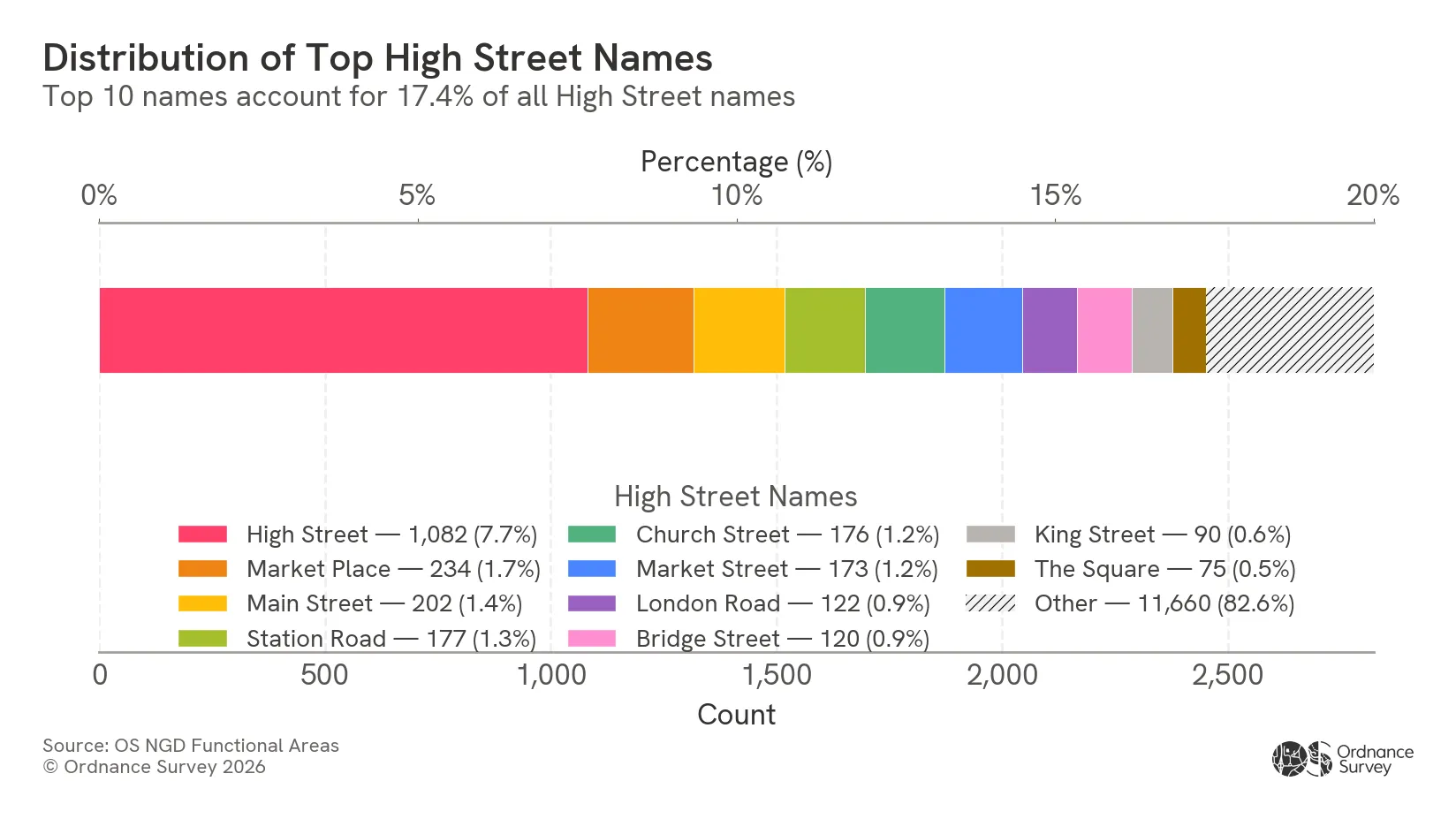 Data visualisation of most popular high street names across Britain