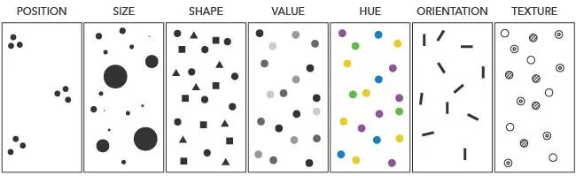 Bertin's visual variables - Position, Size, Shape, Value, Hue, Orientation, and Texture.