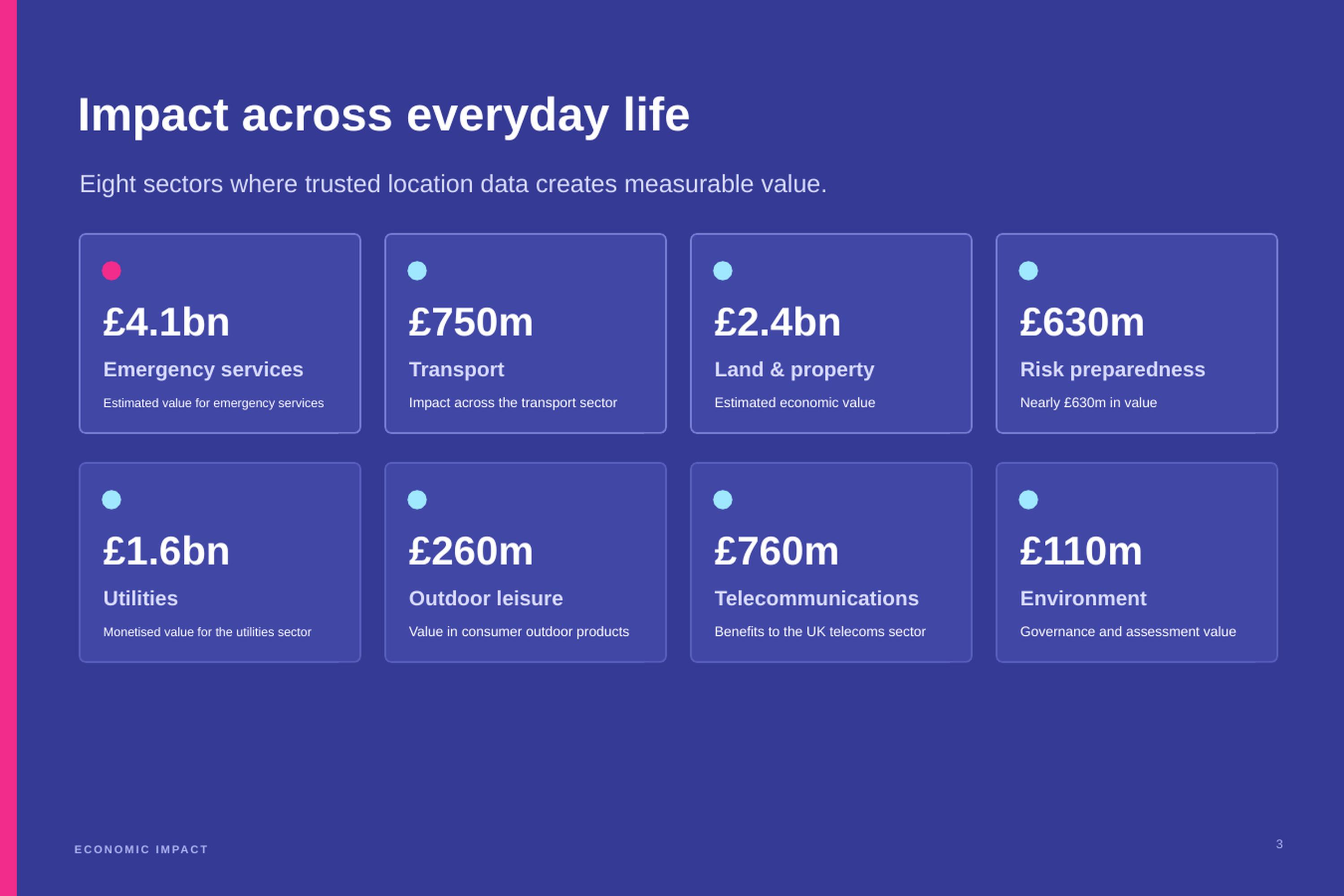 Impact across Britain where location data creates measurable value across eight sectors.