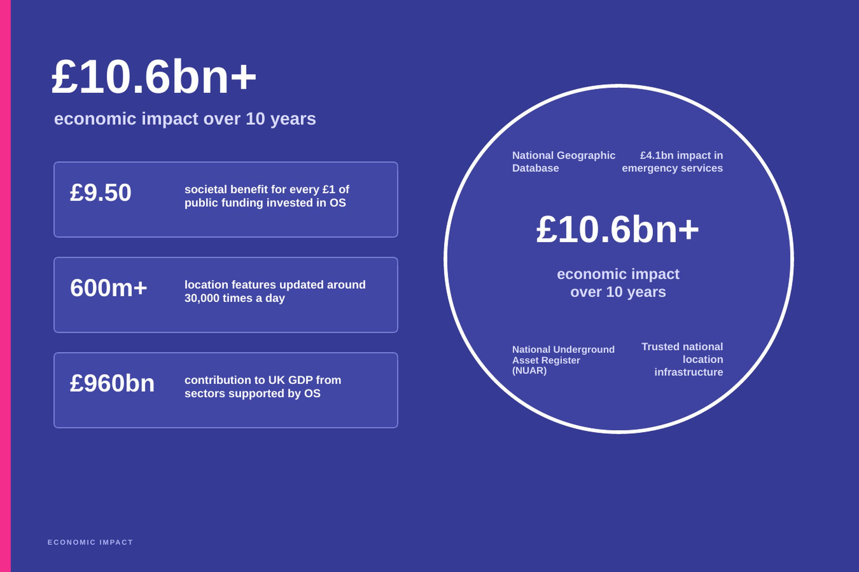 Image showing the economic impact of OS. £10.6bn over 10 years.