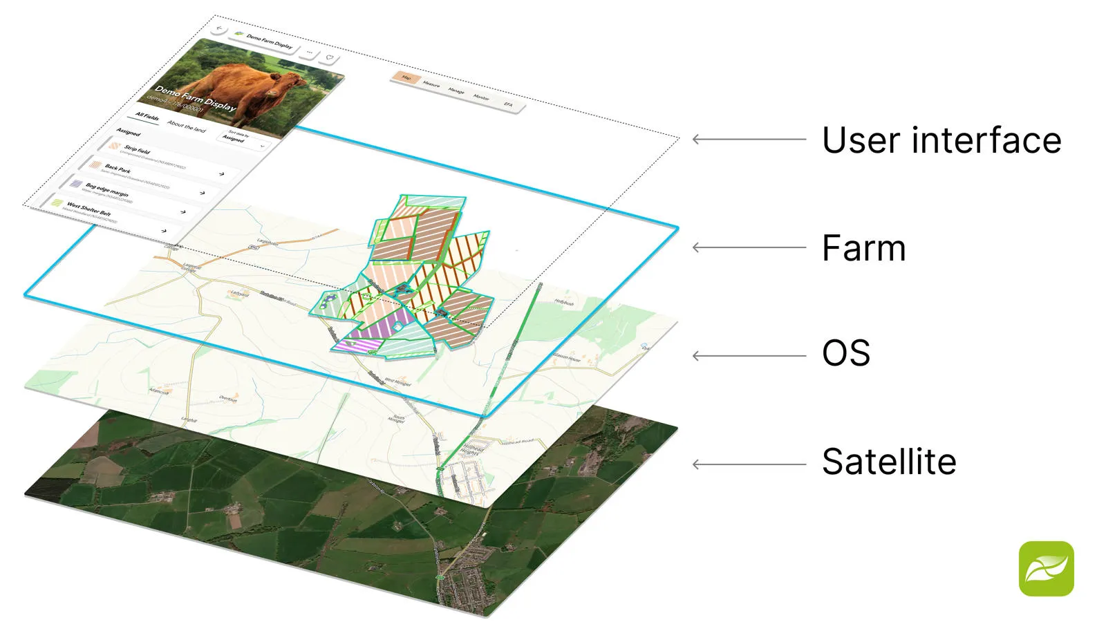 Separate layers of farm, OS, and satellite data underpin the user interface