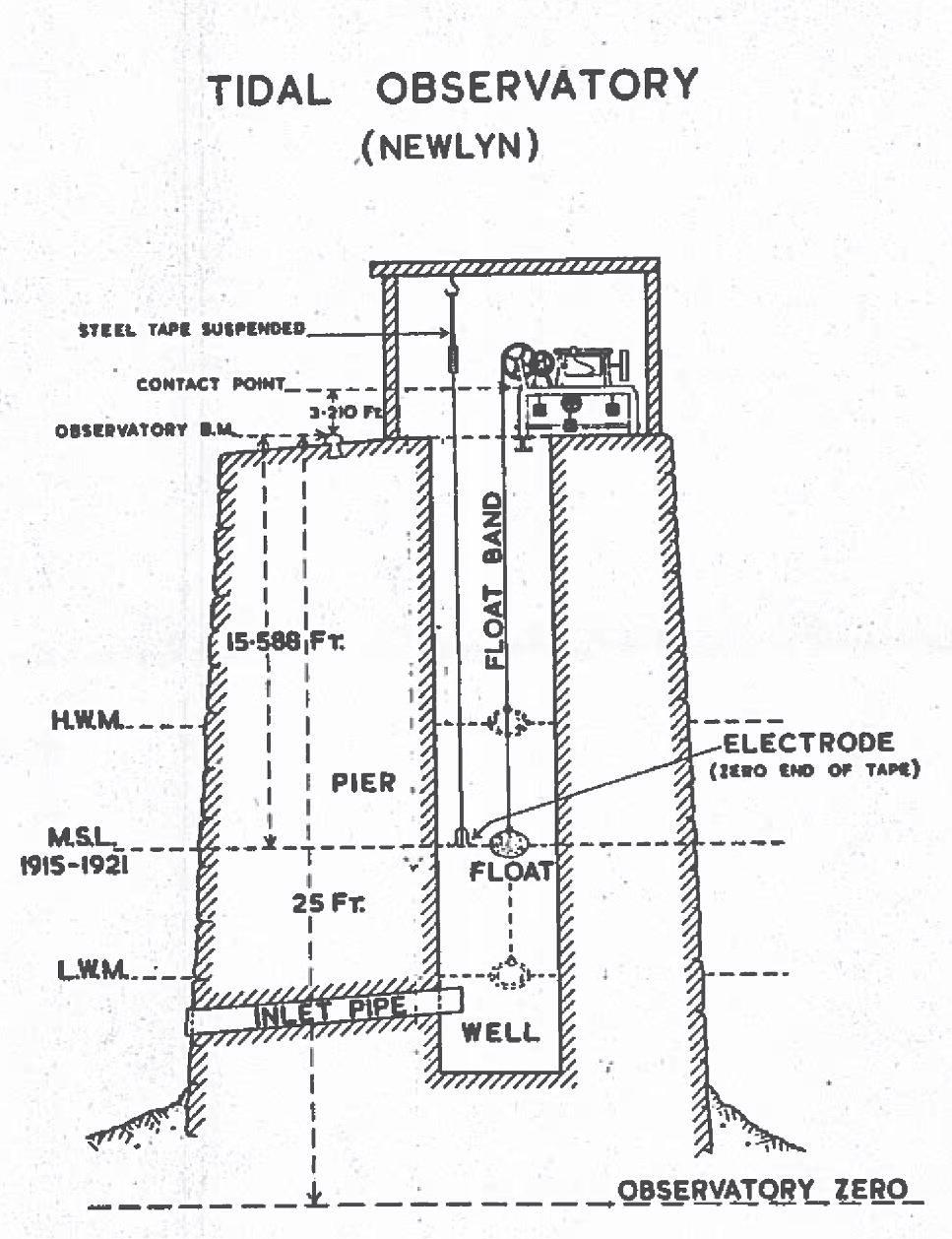 Diagram of the Tidal Observatory