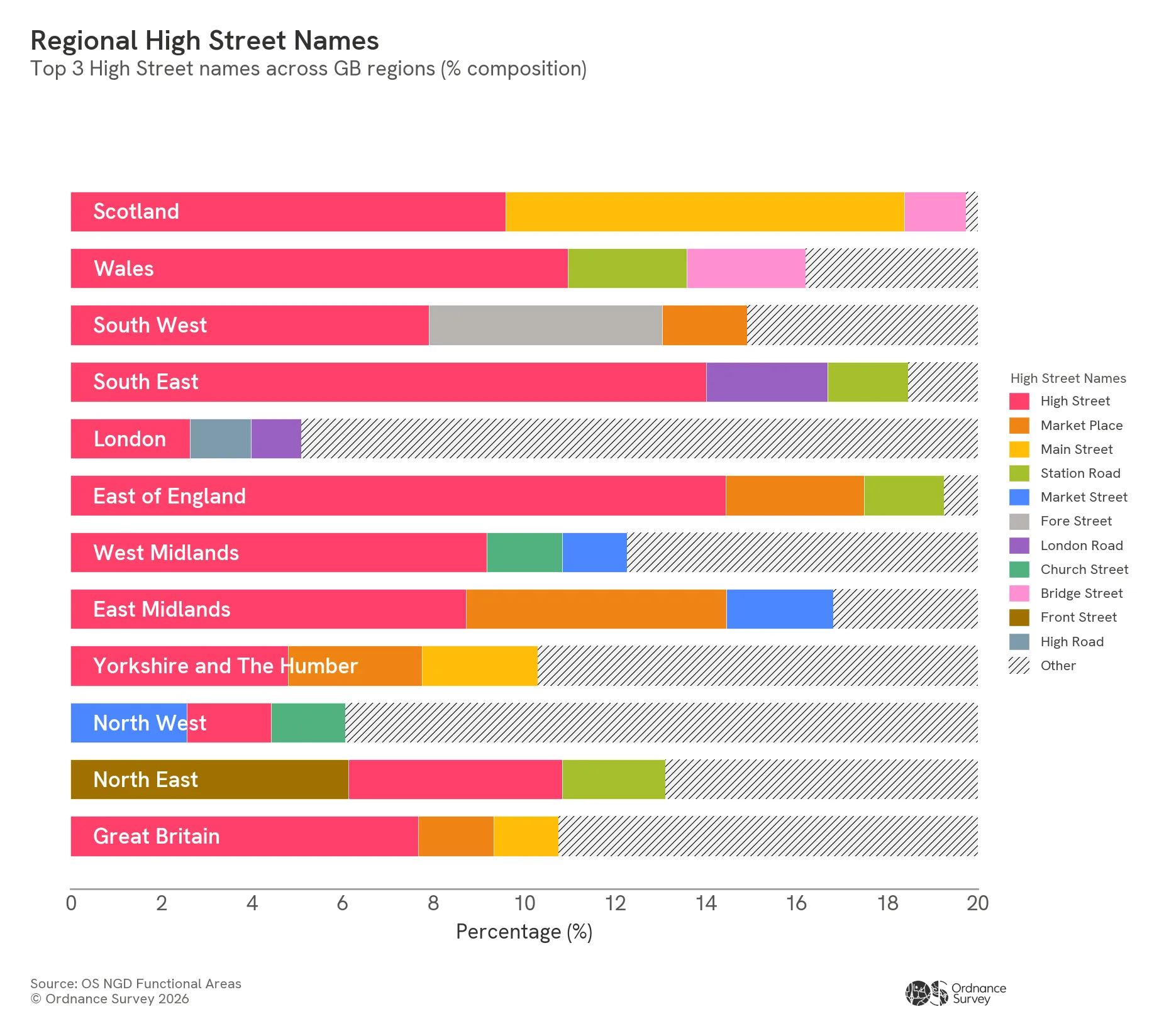 Data visualisation of most popular high street names in specific regions