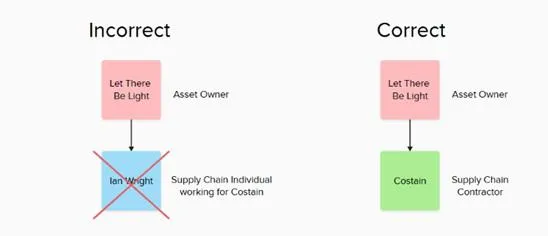 A diagram showing the correct process for creating NUAR users