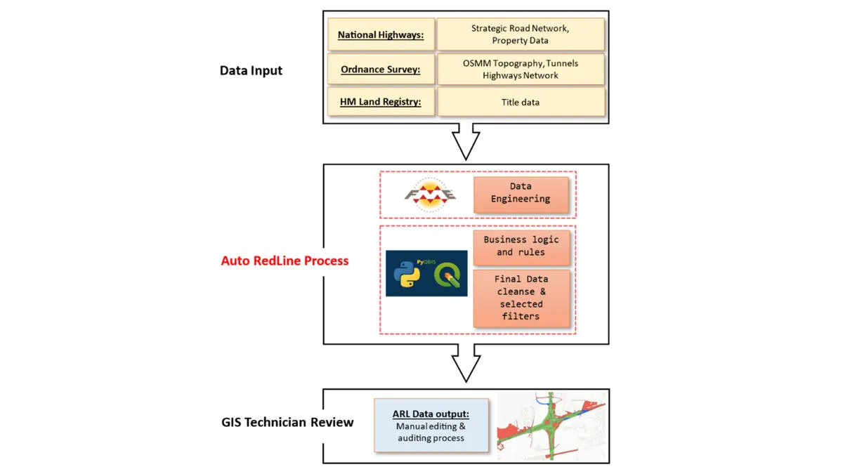 Making Road Journeys Safer Os