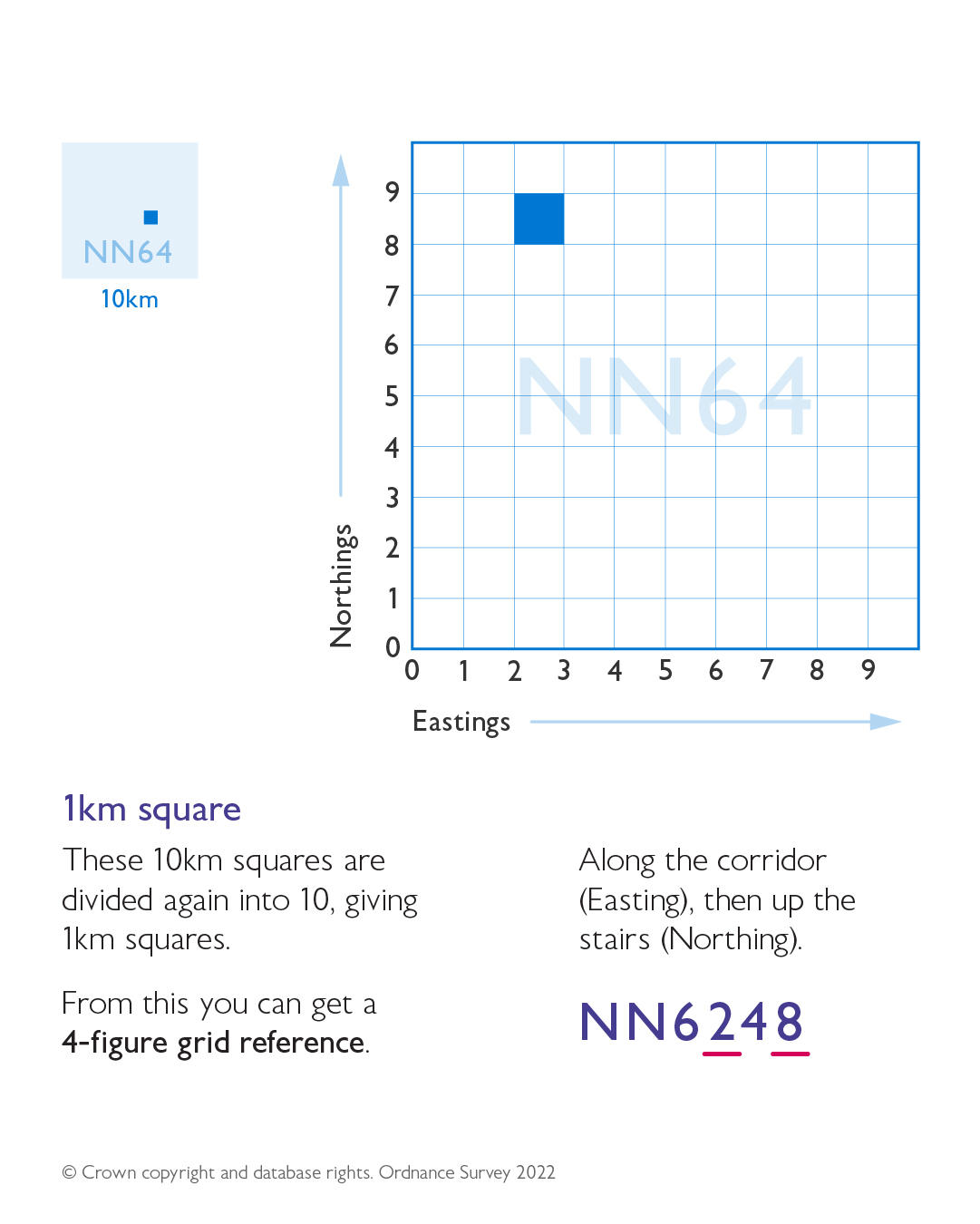 How projections work