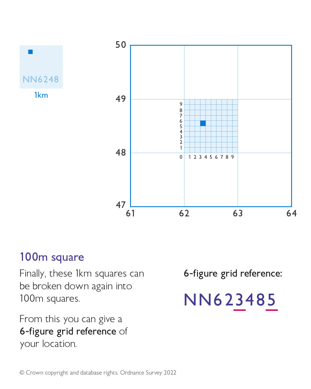 Different projection method