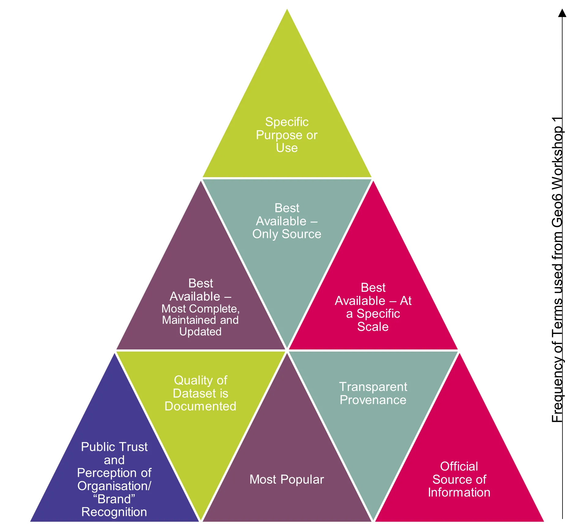 Diagram showing characteristics of authoritative datasets