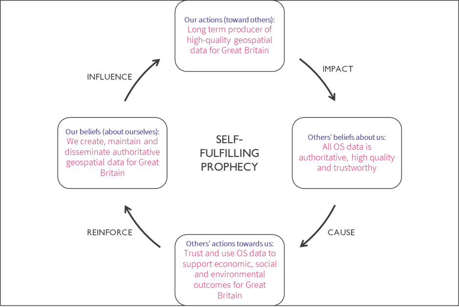 Diagram showing self-fulfilling prophecy